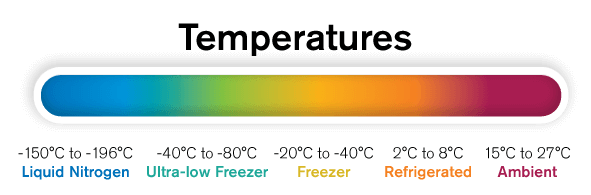 Graphic showing temperature ranges from liquid nitrogen to ambient, highlighting MLM Medical Labs' isothermal cryogenic sample management capabilities.