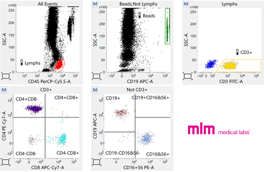 Global Gating and Quality Control in Flow Cytometry
